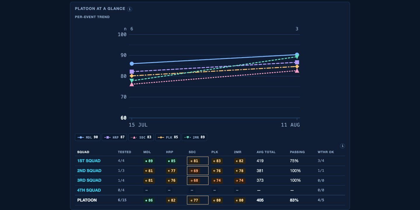 SquadPT platoon rollup — the per-event trend and one row per squad across the test events, every cell colour-banded, with the platoon row computed from every soldier